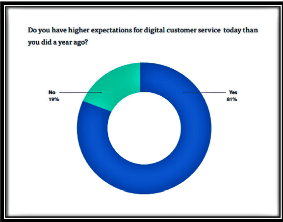 Digital customer research